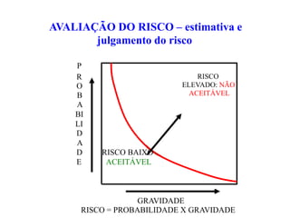 AVALIAÇÃO DO RISCO – estimativa e
julgamento do risco
P
R
O
B
A
BI
LI
D
A
D
E
RISCO BAIXO
ACEITÁVEL
RISCO
ELEVADO: NÃO
ACEITÁVEL
GRAVIDADE
RISCO = PROBABILIDADE X GRAVIDADE
 