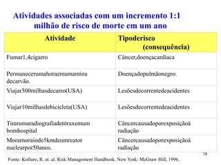Atividade Tipoderisco
(consequência)
Fumar1,4cigarro Câncer,doençacardíaca
Permanecerumahoraemumamina
decarvão.
Doençadopulmãonegro.
Viajar300milhasdecarro(USA) Lesõesdecorrentedeacidentes
Viajar10milhasdebicicleta(USA) Lesõesdecorrentedeacidentes
Tirarumaradiografiadetóraxemum
bomhospital
Câncercausadoporexposiçãoà
radiação
Morarnoraiode5kmdeumreator
nuclearpor50anos.
Câncercausadoporexposiçãoà
radiação
38
Atividades associadas com um incremento 1:1
milhão de risco de morte em um ano
Fonte: Kolluro, R. et. al. Risk Management Handbook. New York: McGraw Hill, 1996.
 