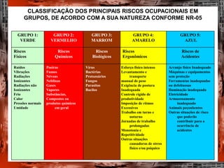 GRUPO 1:
VERDE
GRUPO 2:
VERMELHO
GRUPO 3:
MARROM
GRUPO 4:
AMARELO
GRUPO 5:
AZUL
Riscos
Físicos
Riscos
Químicos
Riscos
Biológicos
Riscos
Ergonômicos
Riscos de
Acidentes
Ruídos
Vibrações
Radiações
Ionizantes
Radiações não
Ionizantes
Frio
Calor
Pressões normais
Umidade
Poeiras
Fumos
Névoas
Neblinas
Gases
Vapores
Substâncias,
Compostos ou
produtos químicos
em geral
Vírus
Bactérias
Protozoários
Fungos
Parasitas
Bacilos
Esforço físico intenso
Levantamento e
transporte
manual de peso
Exigência de postura
Inadequada
Controle rígido de
produtividade
Imposição de ritmos
Excessivos
Trabalho em turno e
noturno
Jornadas de trabalho
prolongadas
Monotonia e
Repetitividade
Outras situações
causadoras de stress
físico e/ou psíquico
Arranjo físico Inadequado
Máquinas e equipamentos
sem proteção
Ferramentas inadequadas
ou defeituosas
Iluminação inadequada
Eletricidade
Armazenamento
inadequado
Animais peçonhentos
Outras situações de risco
que poderão
contribuir para a
ocorrência de
acidentes
CLASSIFICAÇÃO DOS PRINCIPAIS RISCOS OCUPACIONAIS EM
GRUPOS, DE ACORDO COM A SUA NATUREZA CONFORME NR-05
 