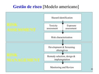 44
RISK
ASSESSMENT
Gestão de risco [Modelo americano]
Hazard identification
Toxicity
assessment
Exposure
assessment
RISK
MANAGEMENT
Risk characterization
Development & Screening
alternatives
Remedy selection, design &
implementation
Monitoring and Review
 