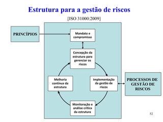 52
Estrutura para a gestão de riscos
[ISO 31000:2009]
Mandato e
compromisso
Concepção da
estrutura para
gerenciar os
riscos
Monitoração e
análise crítica
da estrutura
Melhoria
contínua da
estrutura
Implementação
da gestão de
riscos
PROCESSOS DE
GESTÃO DE
RISCOS
PRINCÍPIOS
 