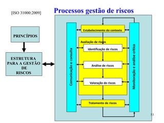 Monitoraçãoeanálisecrítica
Comunicaçãoeconsulta
53
Processos gestão de riscos
Estabelecimento do contexto
Avaliação de riscos
Identificação de riscos
Análise de riscos
Valoração de riscos
Tratamento de riscos
[ISO 31000:2009]
PRINCÍPIOS
ESTRUTURA
PARA A GESTÃO
DE
RISCOS
 
