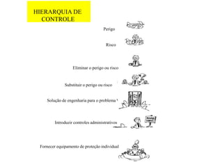 HIERARQUIA DE
CONTROLE
Perigo
Risco
Eliminar o perigo ou risco
Substituir o perigo ou risco
Solução de engenharia para o problema
Introduzir controles administrativos
Fornecer equipamento de proteção individual
 