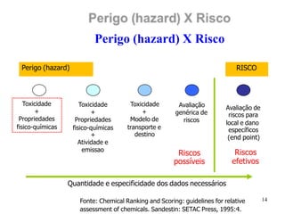14
Perigo (hazard) X Risco
Toxicidade
+
Propriedades
fisico-químicas
Toxicidade
+
Propriedades
fisico-químicas
+
Atividade e
emissao
Toxicidade
+
Modelo de
transporte e
destino
Perigo (hazard) RISCO
Avaliação
genérica de
riscos
Riscos
possíveis
Avaliação de
riscos para
local e dano
específicos
(end point)
Riscos
efetivos
Quantidade e especificidade dos dados necessários
Fonte: Chemical Ranking and Scoring: guidelines for relative
assessment of chemicals. Sandestin: SETAC Press, 1995:4.
 