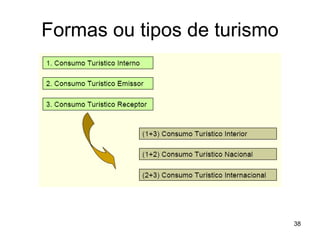 Formas ou tipos de turismo 