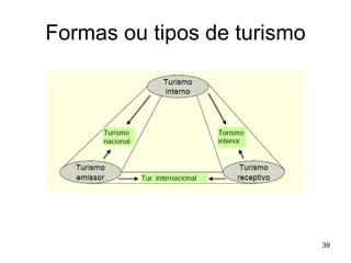 Formas ou tipos de turismo 