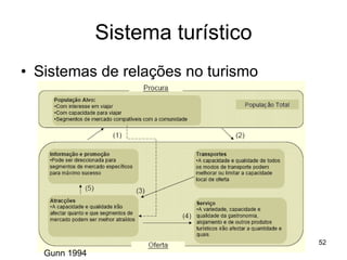 Sistema turístico Sistemas de relações no turismo Gunn 1994 