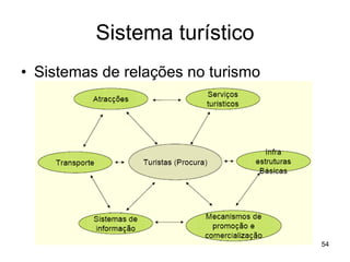 Sistema turístico Sistemas de relações no turismo 