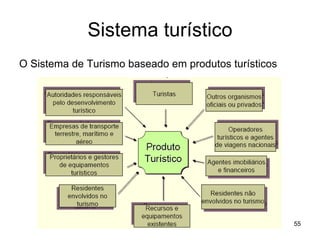 Sistema turístico O Sistema de Turismo baseado em produtos turísticos 