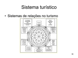 Sistema turístico Sistemas de relações no turismo 