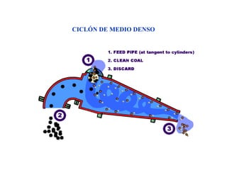 CICLÓN DE MEDIO DENSO
 