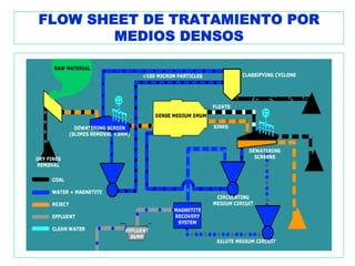 FLOW SHEET DE TRATAMIENTO POR
        MEDIOS DENSOS
 