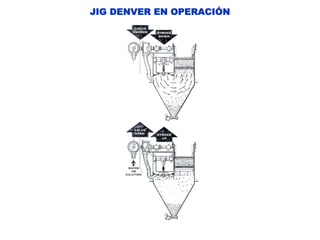 JIG DENVER EN OPERACIÓN
 