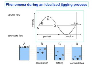 Phenomena during an idealised jigging process

 upward flow
                                            C




                     velocity
                                     B                                  time
                                                   D
                                A

 downward flow                           pulsion              suction


                 A                  B                  C                 D




                                acceleration       settling       consolidation
 