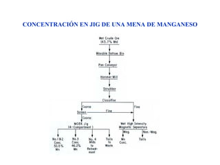CONCENTRACIÓN EN JIG DE UNA MENA DE MANGANESO
 