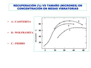 RECUPERACIÓN (%) VS TAMAÑO (MICRONES) EN
       CONCENTRACIÓN EN MESAS VIBRATORIAS




•   A : CASITERITA



•   B : WOLFRAMITA



•   C : FIERRO
 