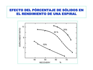 EFECTO DEL PÓRCENTAJE DE SÓLIDOS EN
   EL RENDIMIENTO DE UNA ESPIRAL
 