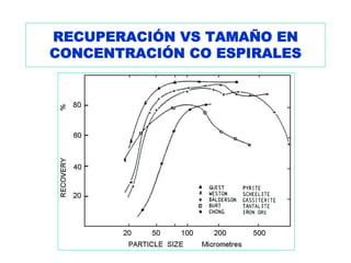 RECUPERACIÓN VS TAMAÑO EN
CONCENTRACIÓN CO ESPIRALES
 
