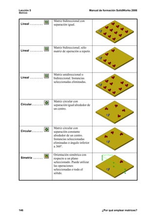 Lección 5 Manual de formación SolidWorks 2006
Matrices
146 ¿Por qué emplear matrices?
Lineal . . . . . . . .
Matriz bidireccional con
separación igual.
Lineal . . . . . . . .
Matriz bidireccional; sólo
matriz de operación a repetir.
Lineal . . . . . . . .
Matriz unidireccional o
bidireccional. Instancias
seleccionadas eliminadas.
Circular. . . . . . .
Matriz circular con
separación igual alrededor de
un centro.
Circular. . . . . . .
Matriz circular con
separación constante
alrededor de un centro.
Instancias seleccionadas
eliminadas o ángulo inferior
a 360°.
Simetría . . . . . .
Orientación simétrica con
respecto a un plano
seleccionado. Puede utilizar
las operaciones
seleccionadas o todo el
sólido.
 