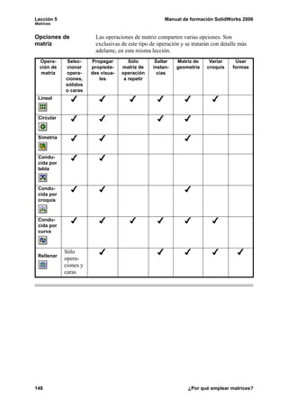 Lección 5 Manual de formación SolidWorks 2006
Matrices
148 ¿Por qué emplear matrices?
Opciones de
matriz
Las operaciones de matriz comparten varias opciones. Son
exclusivas de este tipo de operación y se tratarán con detalle más
adelante, en esta misma lección.
Opera-
ción de
matriz
Selec-
cionar
opera-
ciones,
sólidos
o caras
Propagar
propieda-
des visua-
les
Sólo
matriz de
operación
a repetir
Saltar
instan-
cias
Matriz de
geometría
Variar
croquis
Usar
formas
Lineal
Circular
Simetría
Condu-
cida por
tabla
Condu-
cida por
croquis
Condu-
cida por
curva
Rellenar
Sólo
opera-
ciones y
caras
 