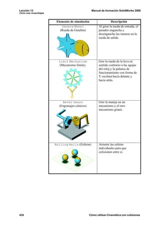 Lección 13 Manual de formación SolidWorks 2006
Cómo usar ensamblajes
434 Cómo utilizar Cinemática con colisiones
Geneva Wheel
(Rueda de Ginebra)
Al girar la rueda de entrada, el
pasador engancha y
desengancha las ranuras en la
rueda de salida.
Limit Mechanism
(Mecanismo límite).
Gire la rueda de la leva en
sentido contrario a las agujas
del reloj y la palanca de
funcionamiento con forma de
Y oscilará hacia delante y
hacia atrás.
Bevel Gears
(Engranajes cónicos)
Gire la manija en un
mecanismo y el otro
mecanismo girará.
Rolling Balls (Esferas) Arrastre las esferas
individuales para que
colisionen entre sí.
Elemento de simulación Descripción
 