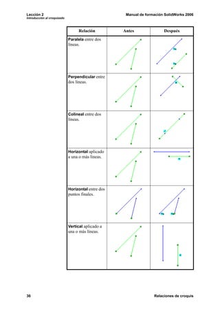 Lección 2 Manual de formación SolidWorks 2006
Introducción al croquizado
36 Relaciones de croquis
Paralela entre dos
líneas.
Perpendicular entre
dos líneas.
Colineal entre dos
líneas.
Horizontal aplicado
a una o más líneas.
Horizontal entre dos
puntos finales.
Vertical aplicado a
una o más líneas.
Relación Antes Después
 