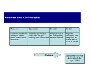 Funciones de la Administración



    Planeación                Organización                   Dirección             Control


    Fijar metas, establecer   Determinar que hay que         Dirigir y motivar a   Vigilar las
    estrategias y trazar      hacer, cómo hay que            los participantes y   actividades para
    planes para coordinar     hacerlo y quién va a hacerlo   resolver conflictos   asegurarse de
    actividades                                                                    que se realizan
                                                                                   como se planeó




                                                   Llevan a                        Alcanzar la finalidad
                                                                                    Alcanzar la finalidad
                                                                                     declarada de la
                                                                                      declarada de la
                                                                                       organización
                                                                                        organización
 