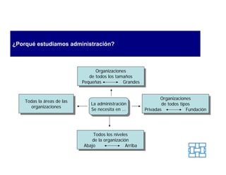 ¿Porqué estudiamos administración?



                                   Organizaciones
                                    Organizaciones
                                de todos los tamaños
                                 de todos los tamaños
                             Pequeñas
                              Pequeñas           Grandes
                                                  Grandes


                                                                    Organizaciones
                                                                     Organizaciones
    Todas la áreas de las
     Todas la áreas de las       La administración
                                  La administración                 de todos tipos
                                                                     de todos tipos
       organizaciones
        organizaciones           Se necesita en ...
                                  Se necesita en ...        Privadas
                                                             Privadas            Fundación
                                                                                  Fundación




                                 Todos los niveles
                                  Todos los niveles
                                 de la organización
                                  de la organización
                             Abajo
                              Abajo               Arriba
                                                   Arriba
 