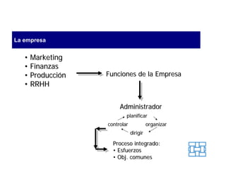 La empresa


   • Marketing
   • Finanzas
   • Producción   Funciones de la Empresa
   • RRHH


                       Administrador
                          planificar
                  controlar             organizar
                              dirigir

                    Proceso integrado:
                    • Esfuerzos
                    • Obj. comunes
 