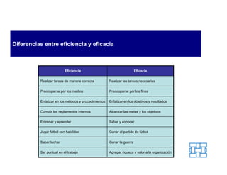 Diferencias entre eficiencia y eficacia



                          Eficiencia                                    Eficacia

          Realizar tareas de manera correcta          Realizar las tareas necesarias

          Preocuparse por los medios                  Preocuparse por los fines

          Enfatizar en los métodos y procedimientos   Enfatizar en los objetivos y resultados

          Cumplir los reglamentos internos            Alcanzar las metas y los objetivos

          Entrenar y aprender                         Saber y conocer

          Jugar fútbol con habilidad                  Ganar el partido de fútbol

          Saber luchar                                Ganar la guerra

          Ser puntual en el trabajo                   Agregar riqueza y valor a la organización
 
