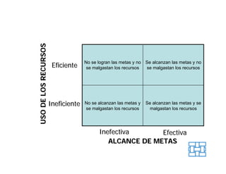 USO DE LOS RECURSOS

                                    No se logran las metas y no Se alcanzan las metas y no
                       Eficiente     se malgastan los recursos  se malgastan los recursos




                      Ineficiente   No se alcanzan las metas y   Se alcanzan las metas y se
                                    se malgastan los recursos     malgastan los recursos




                                          Inefectiva      Efectiva
                                             ALCANCE DE METAS
 