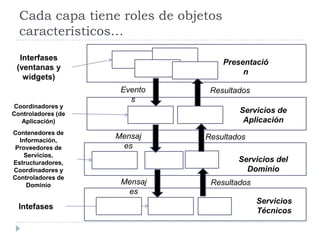 Cada capa tiene roles de objetos característicos…Interfases (ventanas y widgets)PresentaciónEventosResultadosCoordinadores y Controladores (de Aplicación)Servicios de AplicaciónContenedores de Información, Proveedores de Servicios, Estructuradores, Coordinadores y Controladores de DominioMensajesResultadosServicios del DominioMensajesResultadosServicios TécnicosIntefases