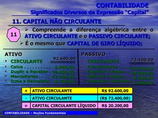 CONTABILIDADE Significados Diversos da Expressão “Capital” 11 Compreende a diferença algébrica entre o  ATIVO CIRCULANTE  e o   PASSIVO CIRCULANTE; CONTABILIDADE – Noções Fundamentais ATIVO CIRCULANTE R$ 92.600,00 ATIVO CIRCULANTE (R$ 72.400,00) + - CAPITAL CIRCULANTE LÍQUIDO R$ 20.200,00 = É o mesmo que  CAPITAL DE GIRO LÍQUIDO; 11. CAPITAL NÃO CIRCULANTE PASSIVO CIRCULANTE Fornecedores ......... Emprést a Pagar..... Salários a Pagar...... Imposto a Recolher. 28.200,00 29.000,00 8.900.00 6.300,00 72.400,00 ATIVO CIRCULANTE Caixa . . . . . . . . . . Duplic a Receber . Mercadorias . . . . . Icms a Recuperar. 6.900,00 29.800,00 47.200,00 8.700,00 92.600,00 