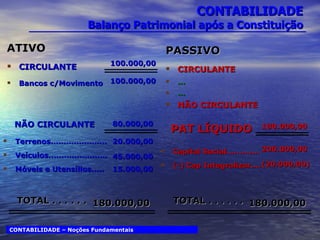 CONTABILIDADE Balanço Patrimonial após a Constituição CONTABILIDADE – Noções Fundamentais PASSIVO CIRCULANTE ... ... NÃO CIRCULANTE TOTAL . . . . . .  180.000,00 ATIVO CIRCULANTE Bancos c/Movimento 100.000,00 Capital Social............. (-) Cap Integralizar.... 200.000,00   PAT LÍQUIDO Terrenos...................... Veículos....................... Móveis e Utensílios..... 20.000,00 45.000,00 15.000,00 NÃO CIRCULANTE (20.000,00)  80.000,00 100.000,00 180.000,00 TOTAL . . . . . .  180.000,00 