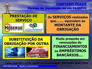 CONTABILIDADE Formas de Liquidação de um PASSIVO PRESTAÇÃO DE SERVIÇO Os  SERVIÇOS  realizados que........ equivalem ao  MONTANTE DA OBRIGAÇÃO CONTABILIDADE – Noções Fundamentais SUBSTITUIÇÃO DA  OBRIGAÇÃO POR OUTRA Muito presente em renovações de  FINANCIAMENTOS  ou  EMPRÉSTIMOS BANCÁRIOS....  Fonte: COELHO e LINS.  Teoria da Contabilidade.  São Paulo: Atlas, 2010 
