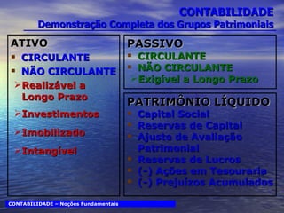 ATIVO CIRCULANTE NÃO CIRCULANTE Realizável a Longo Prazo I nvestimentos Imobilizado Intangível PASSIVO CIRCULANTE NÃO CIRCULANTE Exigível a Longo Prazo CONTABILIDADE  Demonstração Completa dos Grupos Patrimoniais CONTABILIDADE – Noções Fundamentais PATRIMÔNIO LÍQUIDO Capital Social Reservas de Capital Ajuste de Avaliação Patrimonial Reservas de Lucros (-) Ações em Tesouraria (-) Prejuízos Acumulados 