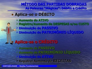MÉTODO DAS PARTIDAS DOBRADAS As Palavras “Mágicas”: Débito e Crédito Aplica-se o DÉBITO Aumento do ATIVO Registro/Aumento de DESPESAS e/ou CUSTO Diminuição de  PASSIVO Diminuição de  PATRIMÔNIO LÍQUIDO Aplica-se o CRÉDITO Aumento de  PASSIVO Aumento de  PATRIMÔNIO LÍQUIDO Diminuição de  ATIVO Registro/Aumento de  RECEITAS CONTABILIDADE – Noções Fundamentais 