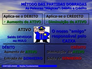 MÉTODO DAS PARTIDAS DOBRADAS As Palavras “Mágicas”: Débito e Crédito CONTABILIDADE – Noções Fundamentais Aumento de  ATIVO O nosso “amigo” responsável pelo CAIXA DÉBITO Aplica-se o DÉBITO Aumento de ATIVO  Diminuição  de  ATIVO CRÉDITO Aplica-se o CRÉDITO Diminuição de ATIVO Entrada de  DINHEIRO Saída de  DINHEIRO ATIVO Saldo DEVEDOR ou NULO 