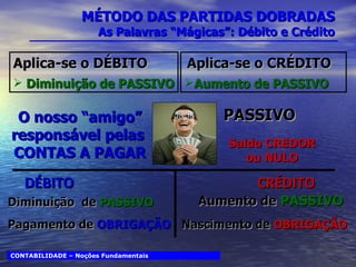 MÉTODO DAS PARTIDAS DOBRADAS As Palavras “Mágicas”: Débito e Crédito CONTABILIDADE – Noções Fundamentais Diminuição  de  PASSIVO O nosso “amigo” responsável pelas  CONTAS A PAGAR DÉBITO Aplica-se o DÉBITO Diminuição de PASSIVO Aumento de  PASSIVO CRÉDITO Aplica-se o CRÉDITO Aumento de PASSIVO Pagamento de  OBRIGAÇÃO Nascimento de  OBRIGAÇÃO PASSIVO Saldo CREDOR ou NULO 