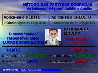 MÉTODO DAS PARTIDAS DOBRADAS As Palavras “Mágicas”: Débito e Crédito CONTABILIDADE – Noções Fundamentais Diminuição de  P.LÍQUIDO O nosso “amigo” responsável pelos  LUCROS ACUMULADOS DÉBITO Aplica-se o DÉBITO Diminuição P. LÍQUIDO Aumento de  P.LÍQUIDO CRÉDITO Aplica-se o CRÉDITO Aumento de P. LÍQUIDO Pagamento do  LUCRO Nascimento do  LUCRO PATRIMÔNIO LÍQUIDO Saldo CREDOR ou NULO 