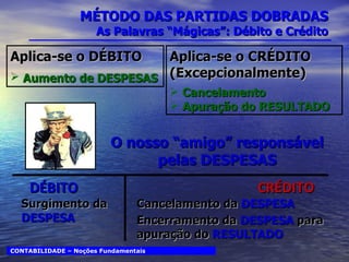 MÉTODO DAS PARTIDAS DOBRADAS As Palavras “Mágicas”: Débito e Crédito CONTABILIDADE – Noções Fundamentais O nosso “amigo” responsável pelas DESPESAS DÉBITO Aplica-se o DÉBITO Aumento de DESPESAS   CRÉDITO Surgimento da  DESPESA Cancelamento da  DESPESA Encerramento da  DESPESA  para apuração do  RESULTADO Aplica-se o CRÉDITO (Excepcionalmente) Cancelamento Apuração do RESULTADO  