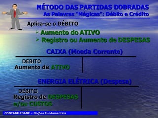 MÉTODO DAS PARTIDAS DOBRADAS As Palavras “Mágicas”: Débito e Crédito CONTABILIDADE – Noções Fundamentais Aumento de  ATIVO CAIXA (Moeda Corrente) DÉBITO Registro de  DESPESAS e/ou CUSTOS ENERGIA ELÉTRICA (Despesa) DÉBITO Aplica-se o DÉBITO Aumento do ATIVO Registro ou Aumento de DESPESAS  