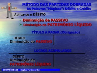 MÉTODO DAS PARTIDAS DOBRADAS As Palavras “Mágicas”: Débito e Crédito CONTABILIDADE – Noções Fundamentais Diminuição de  PASSIVO TÍTULO A PAGAR (Obrigação) DÉBITO Diminuição de  PATRIMÔNIO LÍQUIDO LUCROS ACUMULADOS DÉBITO Aplica-se o DÉBITO Diminuição de PASSIVO Diminuição de  PATRIMÔNIO LÍQUIDO 