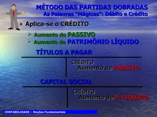 MÉTODO DAS PARTIDAS DOBRADAS As Palavras “Mágicas”: Débito e Crédito Aplica-se o CRÉDITO Aumento do  PASSIVO Aumento de  PATRIMÔNIO LÍQUIDO CONTABILIDADE – Noções Fundamentais TÍTULOS A PAGAR  Aumento de  PASSIVO CRÉDITO CAPITAL SOCIAL Aumento de  P. LÍQUIDO CRÉDITO 
