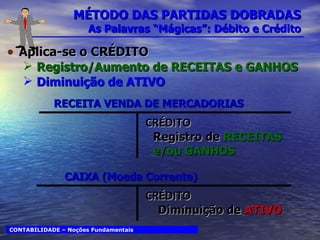 MÉTODO DAS PARTIDAS DOBRADAS As Palavras “Mágicas”: Débito e Crédito Aplica-se o CRÉDITO Registro/Aumento de RECEITAS e GANHOS  Diminuição de ATIVO   CONTABILIDADE – Noções Fundamentais RECEITA VENDA DE MERCADORIAS Diminuição de  ATIVO CRÉDITO CAIXA (Moeda Corrente) Registro de  RECEITAS e/ou GANHOS CRÉDITO 