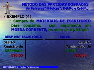 MÉTODO DAS PARTIDAS DOBRADAS  As Palavras “Mágicas”: Débito e Crédito EXEMPLO (4) Compra de  MATERIAIS DE ESCRITÓRIO  para consumo,  com pagamento em  MOEDA CORRENTE,  no valor de R$ 810,00 CONTABILIDADE – Noções Fundamentais DESP MAT ESCRITÓRIO CAIXA Registro de DESPESAS Diminuição  de  ATIVO DÉBITO CRÉDITO 810,00 810,00 
