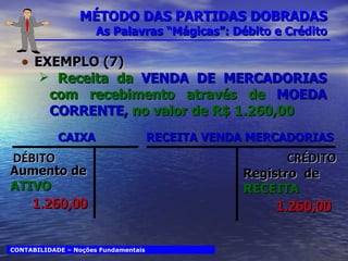 MÉTODO DAS PARTIDAS DOBRADAS  As Palavras “Mágicas”: Débito e Crédito EXEMPLO (7) Receita da  VENDA DE MERCADORIAS  com recebimento através de  MOEDA CORRENTE,  no valor de R$ 1.260,00 CONTABILIDADE – Noções Fundamentais CAIXA RECEITA VENDA MERCADORIAS Aumento de  ATIVO Registro  de  RECEITA DÉBITO CRÉDITO 1.260,00 1.260,00 