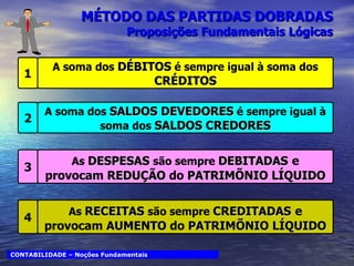 MÉTODO DAS PARTIDAS DOBRADAS  Proposições Fundamentais Lógicas CONTABILIDADE – Noções Fundamentais A soma dos  DÉBITOS  é sempre igual à soma dos  CRÉDITOS 1 A soma dos  SALDOS DEVEDORES  é sempre igual à soma dos  SALDOS CREDORES 2 As  DESPESAS   são sempre  DEBITADAS   e provocam  REDUÇÃO  do  PATRIMÕNIO LÍQUIDO 3 As  RECEITAS   são sempre  CREDITADAS   e provocam  AUMENTO  do  PATRIMÕNIO LÍQUIDO 4 