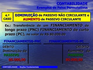 CONTABILIDADE Exemplos de Fatos Permutativos 4.º CASO DIMINUIÇÃO   de PASSIVO NÃO CIRCULANTE e  AUMENTO  de PASSIVO CIRCULANTE Ex.: Transferência de um  FINANCIAMENTO  de  longo prazo (PNC)   FINANCIAMENTO de curto prazo (PC),  no valor de R$ 80.000,00 CONTABILIDADE – Noções Fundamentais FINANCIAMENTOS-PNC FINANCIAMENTOS-PC Diminuição de PASSIVO DÉBITO 80.000,00 Aumento  de  PASSIVO CRÉDITO 80.000,00 