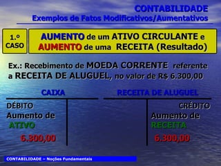 CONTABILIDADE Exemplos de Fatos Modificativos/Aumentativos 1.º CASO AUMENTO  de um  ATIVO CIRCULANTE  e  AUMENTO  de uma  RECEITA (Resultado) Ex.: Recebimento de  MOEDA CORRENTE  referente a  RECEITA DE ALUGUEL,  no valor de R$ 6.300,00 CONTABILIDADE – Noções Fundamentais CAIXA RECEITA DE ALUGUEL Aumento de ATIVO DÉBITO 6.300,00 Aumento de RECEITA CRÉDITO 6.300,00 